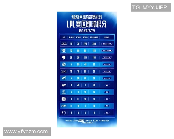 全球挑战赛最新积分榜揭晓BLG以66分稳居第一名 全球挑战赛最新积分榜揭晓BLG以66分稳居第一名